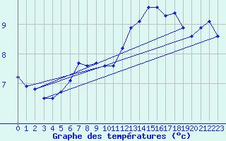 Courbe de tempratures pour Mazan Abbaye (07)