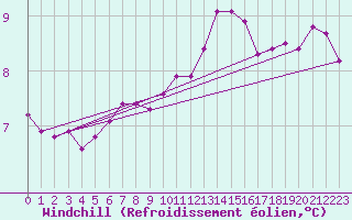 Courbe du refroidissement olien pour Mirepoix (09)
