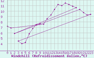 Courbe du refroidissement olien pour La Poblachuela (Esp)