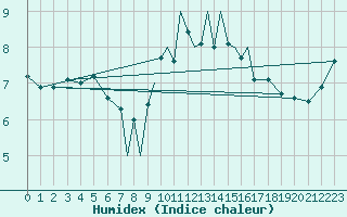 Courbe de l'humidex pour Scilly - Saint Mary's (UK)