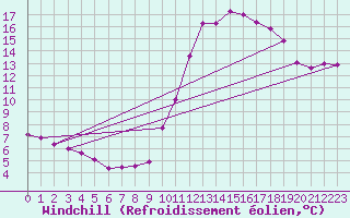 Courbe du refroidissement olien pour Blois-l
