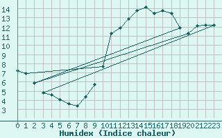 Courbe de l'humidex pour Xertigny-Moyenpal (88)