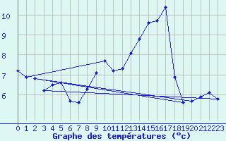 Courbe de tempratures pour Gurande (44)