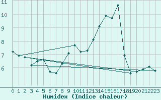 Courbe de l'humidex pour Gurande (44)