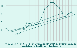 Courbe de l'humidex pour Mazan Abbaye (07)