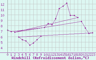 Courbe du refroidissement olien pour Bras (83)