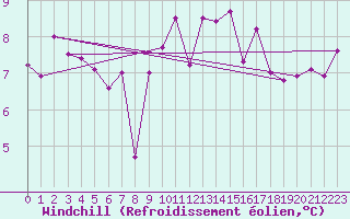 Courbe du refroidissement olien pour Cap de la Hague (50)