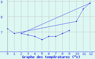 Courbe de tempratures pour East Point, P. E. I