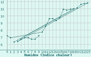 Courbe de l'humidex pour Fameck (57)