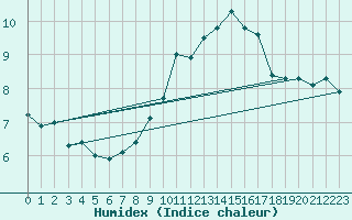 Courbe de l'humidex pour Great Dun Fell