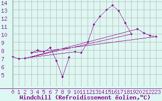 Courbe du refroidissement olien pour Ourouer (18)