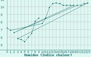 Courbe de l'humidex pour Mumbles