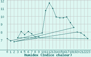 Courbe de l'humidex pour Agde (34)