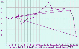 Courbe du refroidissement olien pour Brignogan (29)