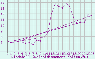 Courbe du refroidissement olien pour Avignon (84)