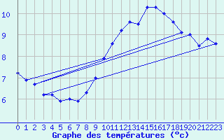 Courbe de tempratures pour Creil (60)