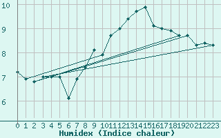 Courbe de l'humidex pour Saentis (Sw)