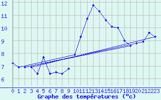 Courbe de tempratures pour Weinbiet