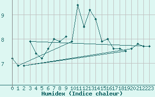 Courbe de l'humidex pour Hoernli