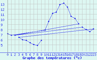 Courbe de tempratures pour Grasque (13)