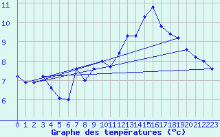 Courbe de tempratures pour Cangucu