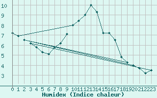 Courbe de l'humidex pour Teterow