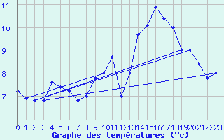 Courbe de tempratures pour Souprosse (40)