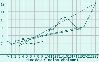 Courbe de l'humidex pour Cambrai / Epinoy (62)