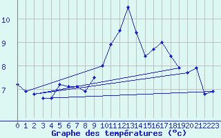 Courbe de tempratures pour Cap de la Hve (76)