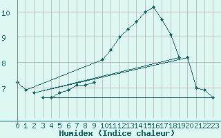 Courbe de l'humidex pour Sjaelsmark