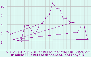 Courbe du refroidissement olien pour Le Puy - Loudes (43)