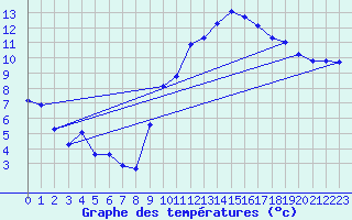 Courbe de tempratures pour Crest (26)