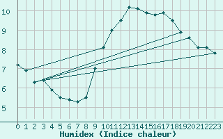 Courbe de l'humidex pour Arages del Puerto