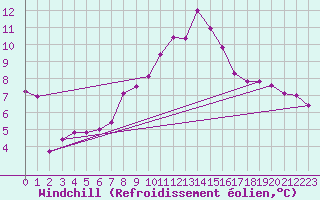 Courbe du refroidissement olien pour Braintree Andrewsfield