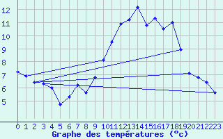 Courbe de tempratures pour Pommerit-Jaudy (22)