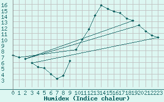 Courbe de l'humidex pour Bellengreville (14)