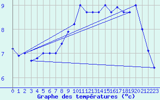 Courbe de tempratures pour Olpenitz