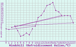 Courbe du refroidissement olien pour Montpellier (34)