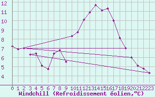 Courbe du refroidissement olien pour Tarascon (13)