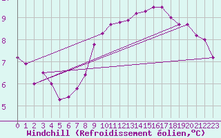 Courbe du refroidissement olien pour Baye (51)