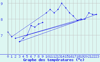 Courbe de tempratures pour Strommingsbadan