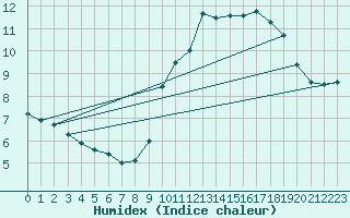 Courbe de l'humidex pour Paris - Montsouris (75)