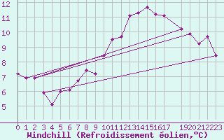 Courbe du refroidissement olien pour Waren