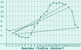 Courbe de l'humidex pour Spa - La Sauvenire (Be)