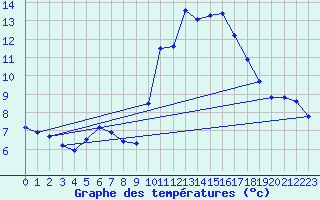 Courbe de tempratures pour Agde (34)