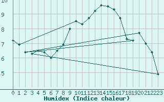 Courbe de l'humidex pour Raciborz
