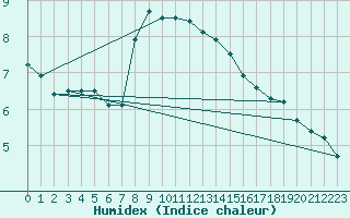 Courbe de l'humidex pour Bellefontaine (88)