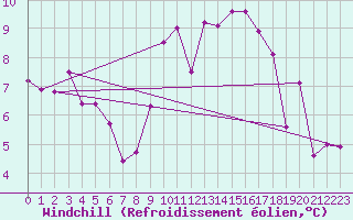 Courbe du refroidissement olien pour Idar-Oberstein