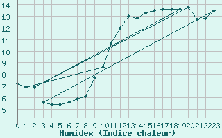 Courbe de l'humidex pour Charmant (16)