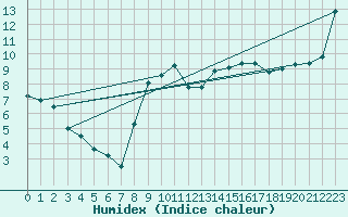 Courbe de l'humidex pour Rhyl
